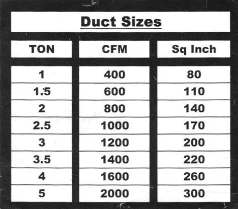 What size supply duct for 3 ton unit. Things To Know About What size supply duct for 3 ton unit. 